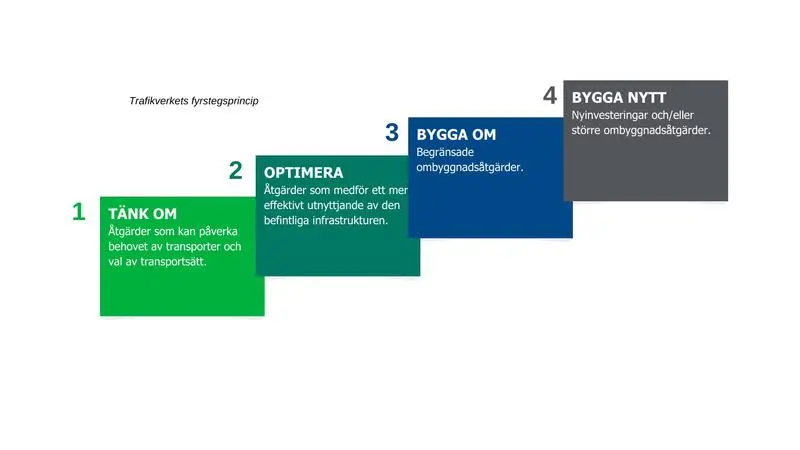 Trafikverkets fyrstegsprocess med prioritetsordningen från tänk om, optimera, bygga om, till att bygga nytt.