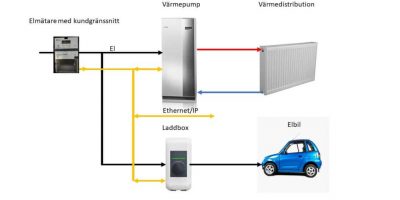 Kopplingsschema med bil element och laddbox