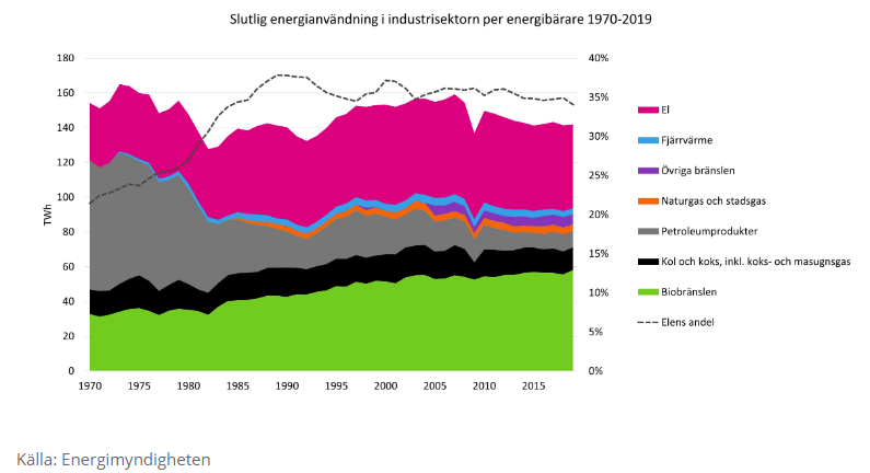Diagram energianvändning per industrisektorn 1970-2019